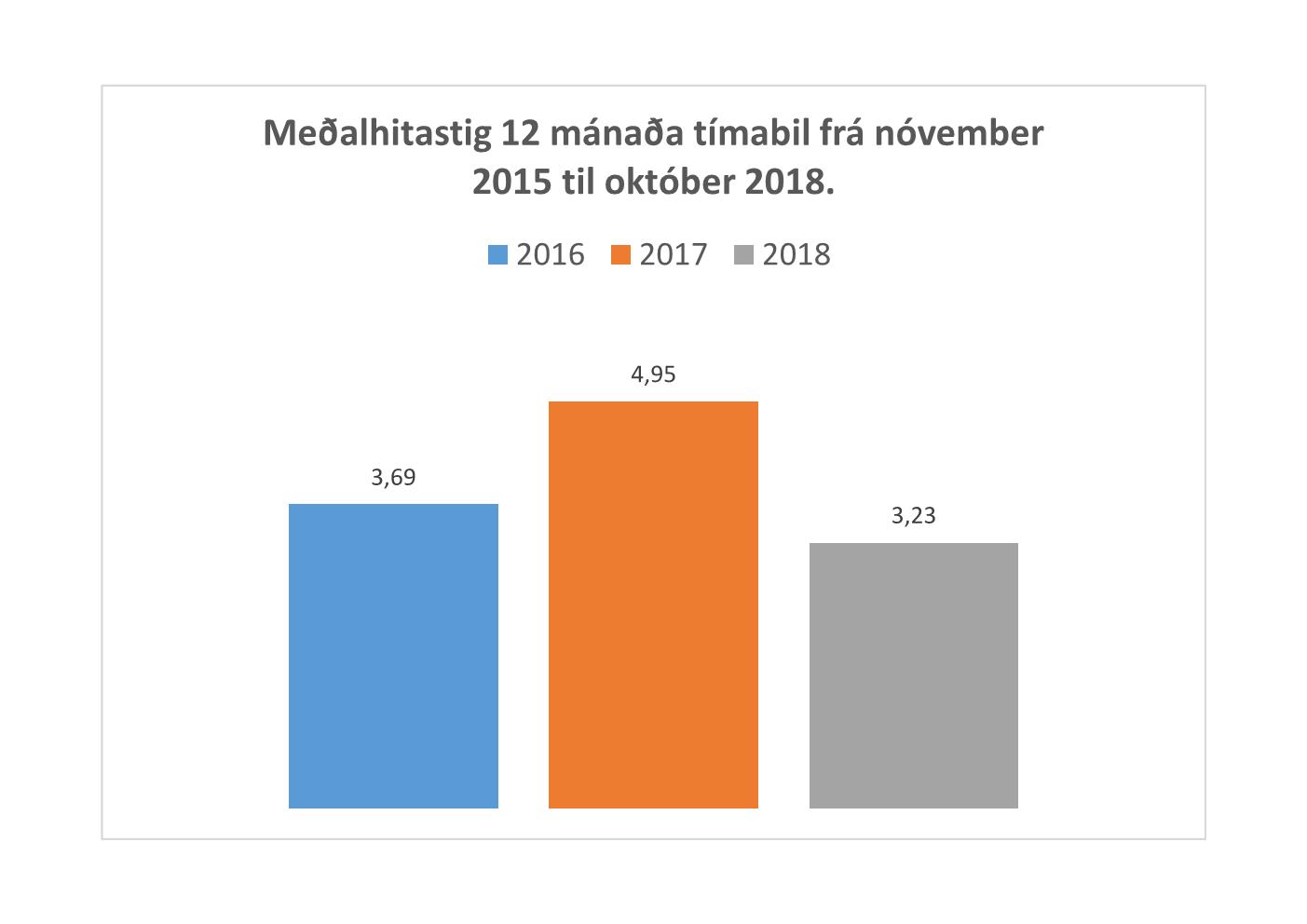 Mealtal 12 mnaa fr nvember 2015 til og me oktber 2018
